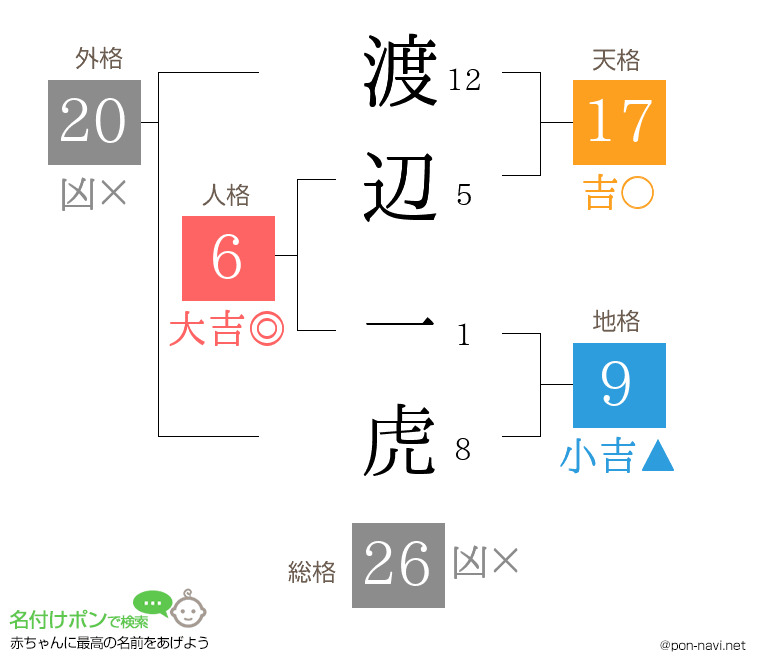 渡辺 一虎さんの姓名判断結果