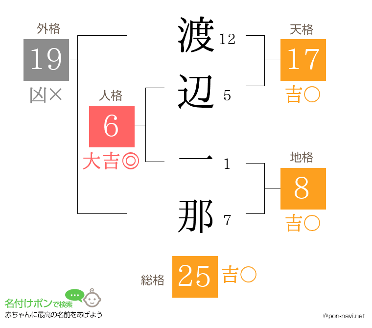 渡辺 一那さんの姓名判断結果
