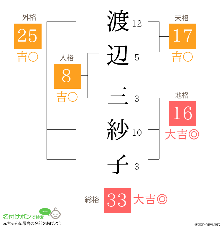 渡辺 三紗子さんの姓名判断結果