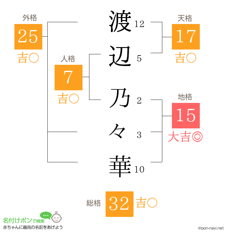 渡辺 乃々華さんの姓名判断結果