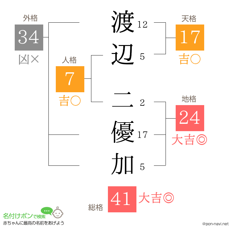 渡辺 二優加さんの姓名判断結果