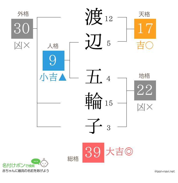 渡辺 五輪子さんの姓名判断結果