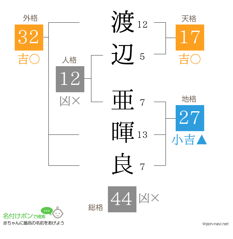 渡辺 亜暉良さんの姓名判断結果