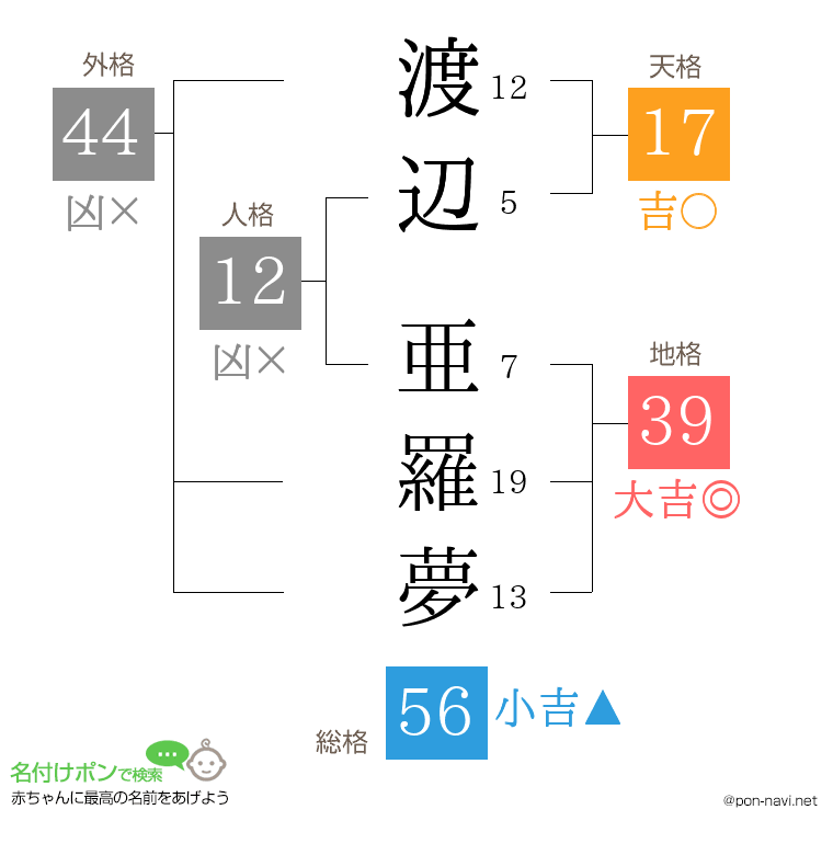 渡辺 亜羅夢さんの姓名判断結果