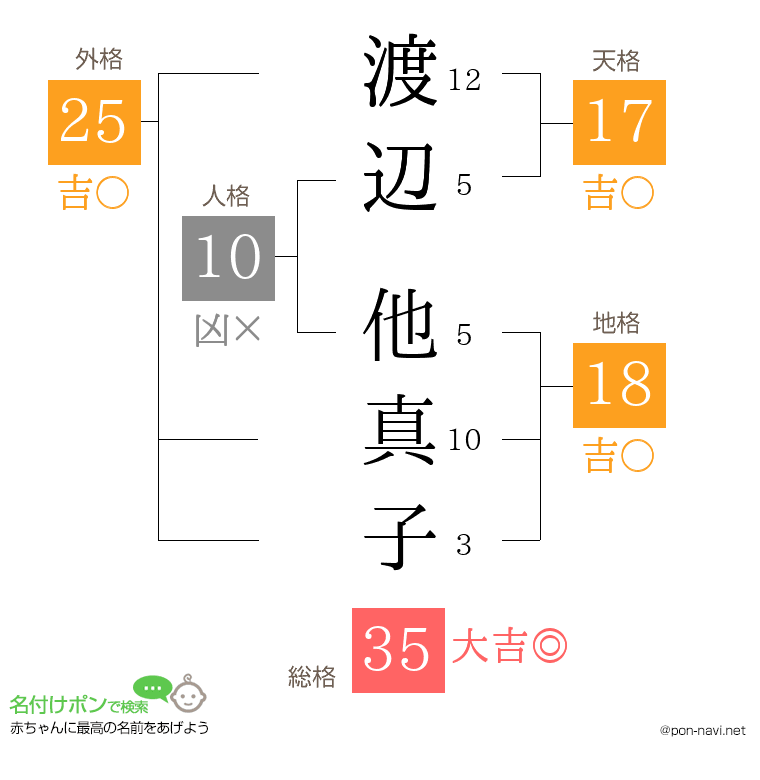 渡辺 他真子さんの姓名判断結果