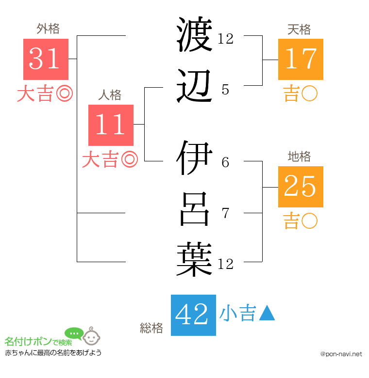渡辺 伊呂葉さんの姓名判断結果