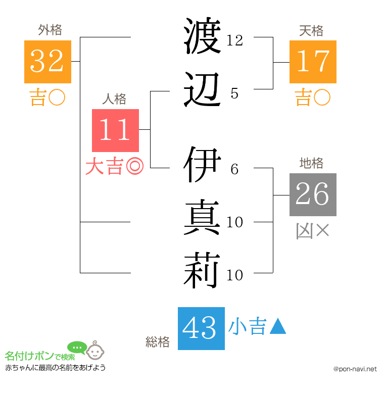 渡辺 伊真莉さんの姓名判断結果