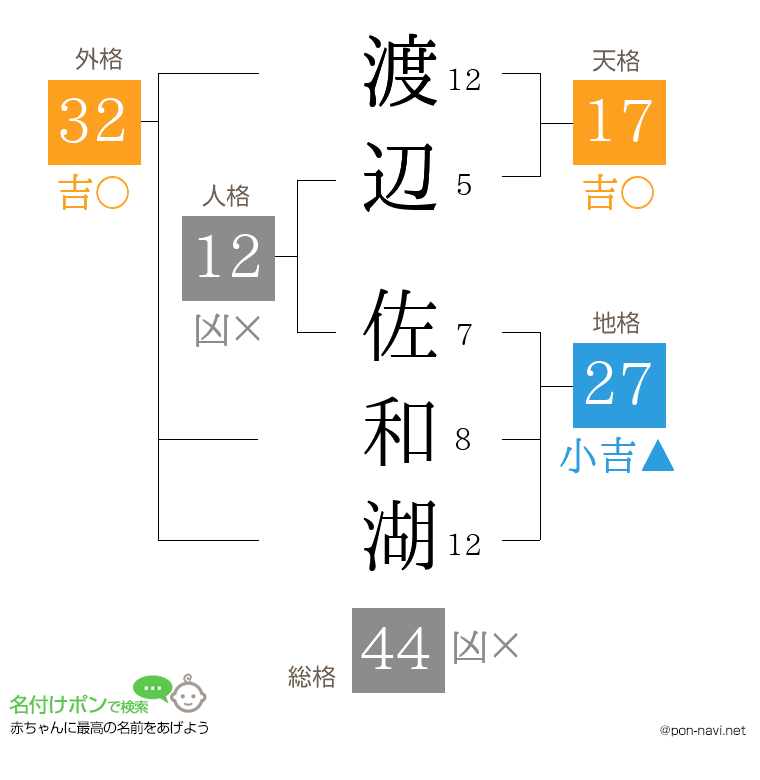 渡辺 佐和湖さんの姓名判断結果