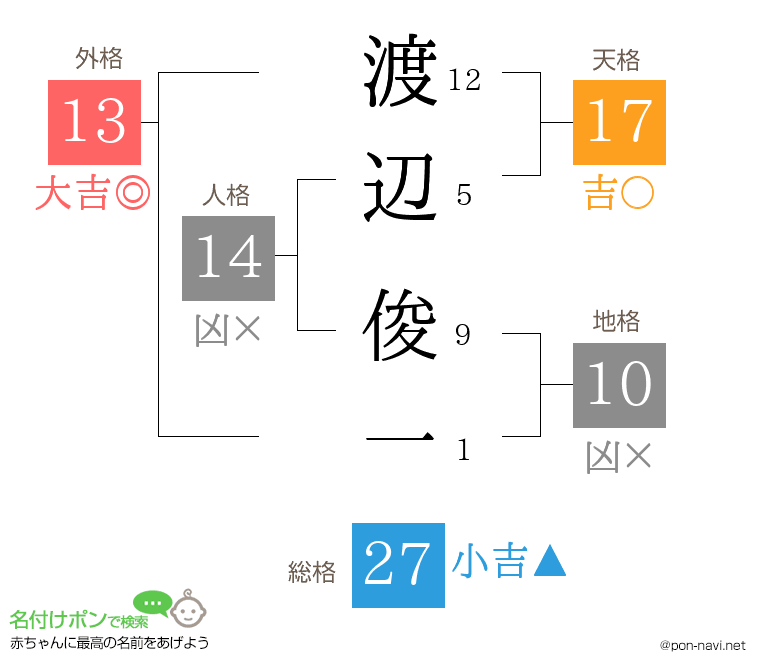 渡辺 俊一さんの姓名判断結果