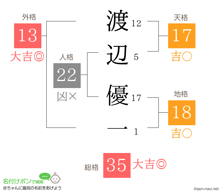 渡辺 優一さんの姓名判断結果