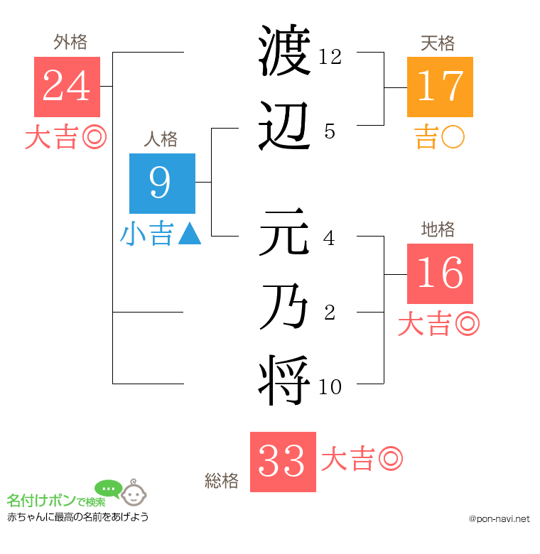 渡辺 元乃将さんの姓名判断結果