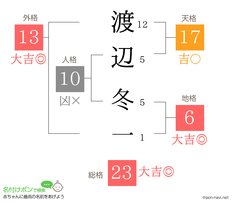 渡辺 冬一さんの姓名判断結果