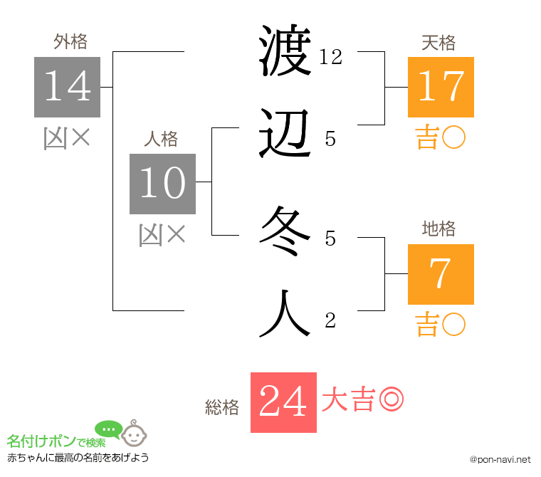 渡辺 冬人さんの姓名判断結果