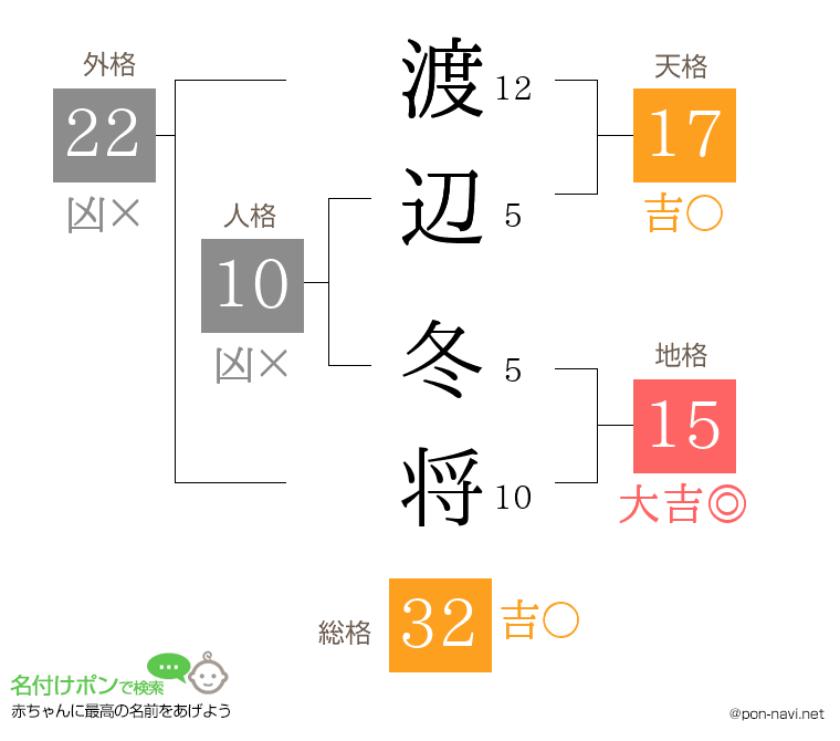 渡辺 冬将さんの姓名判断結果