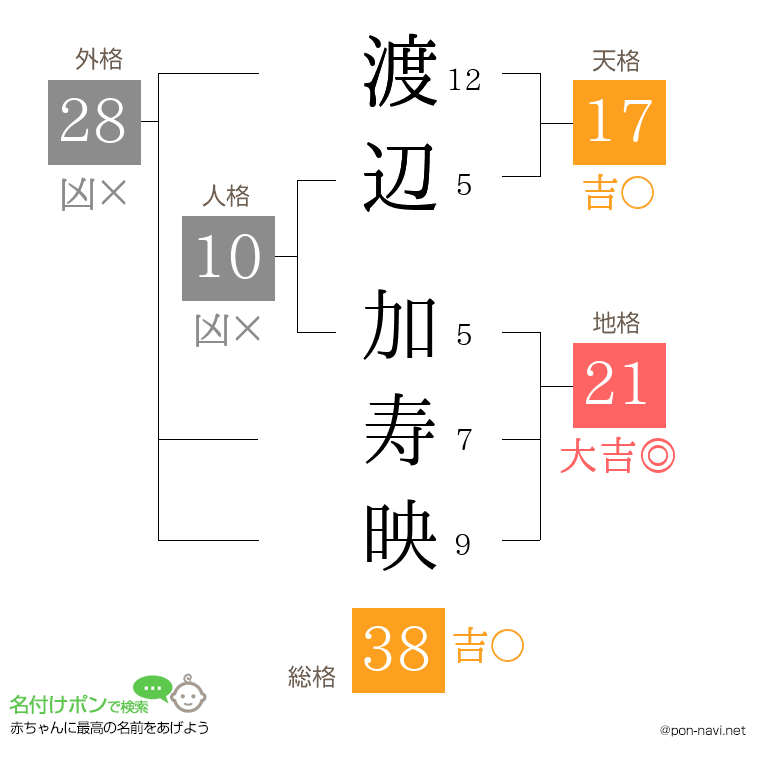 渡辺 加寿映さんの姓名判断結果