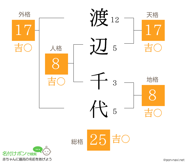 渡辺 千代さんの姓名判断結果