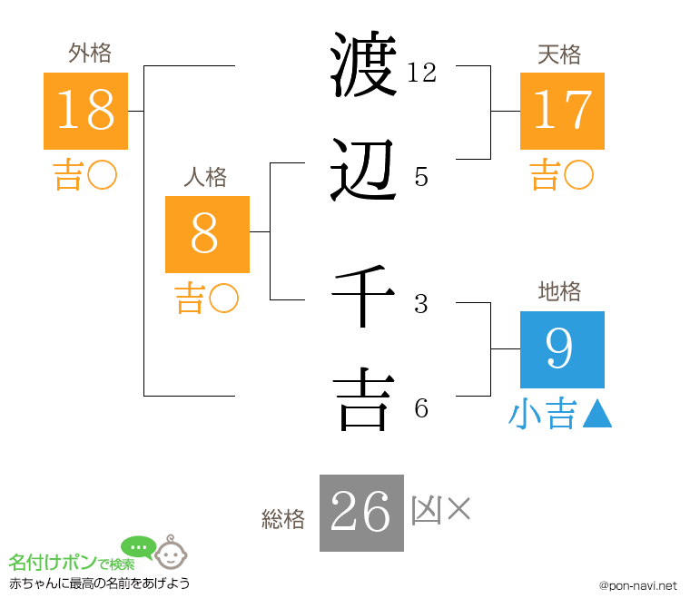 渡辺 千吉さんの姓名判断結果