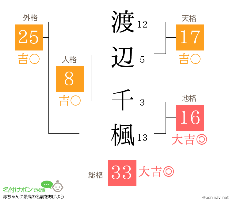 渡辺 千楓さんの姓名判断結果