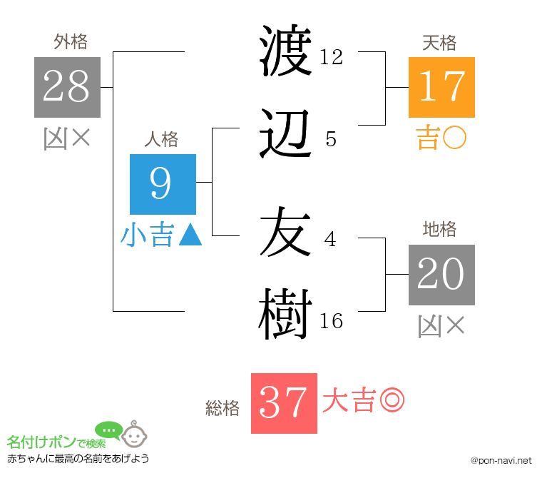渡辺 友樹さんの姓名判断結果