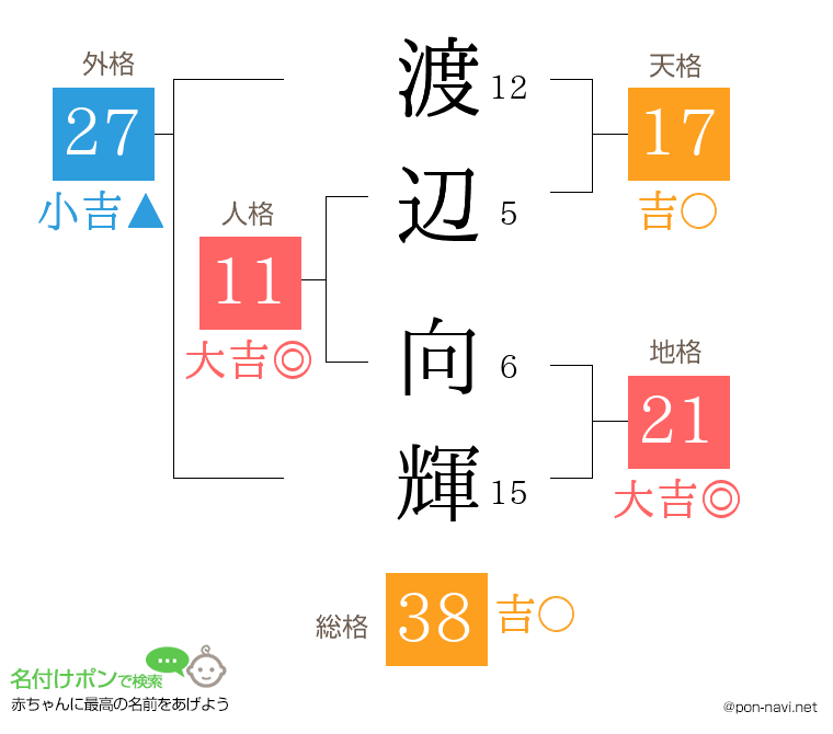 渡辺 向輝さんの姓名判断結果