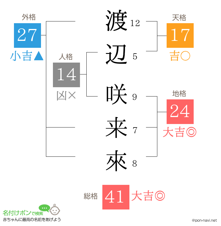 渡辺 咲来來さんの姓名判断結果