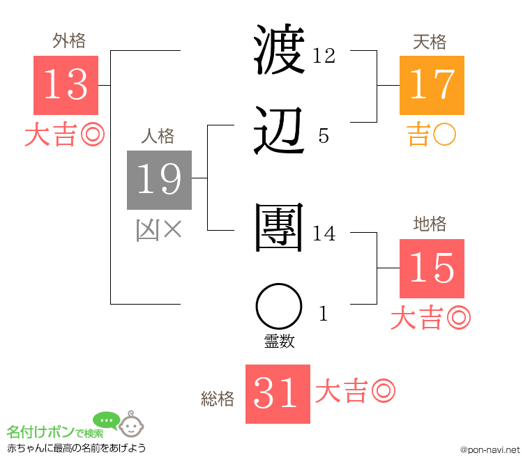 渡辺 團さんの姓名判断結果