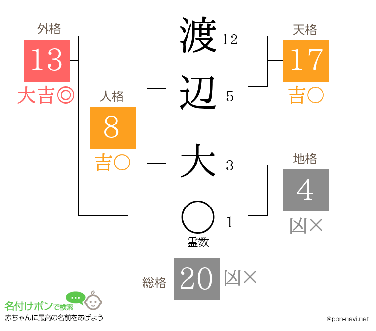 渡辺 大さんの姓名判断結果