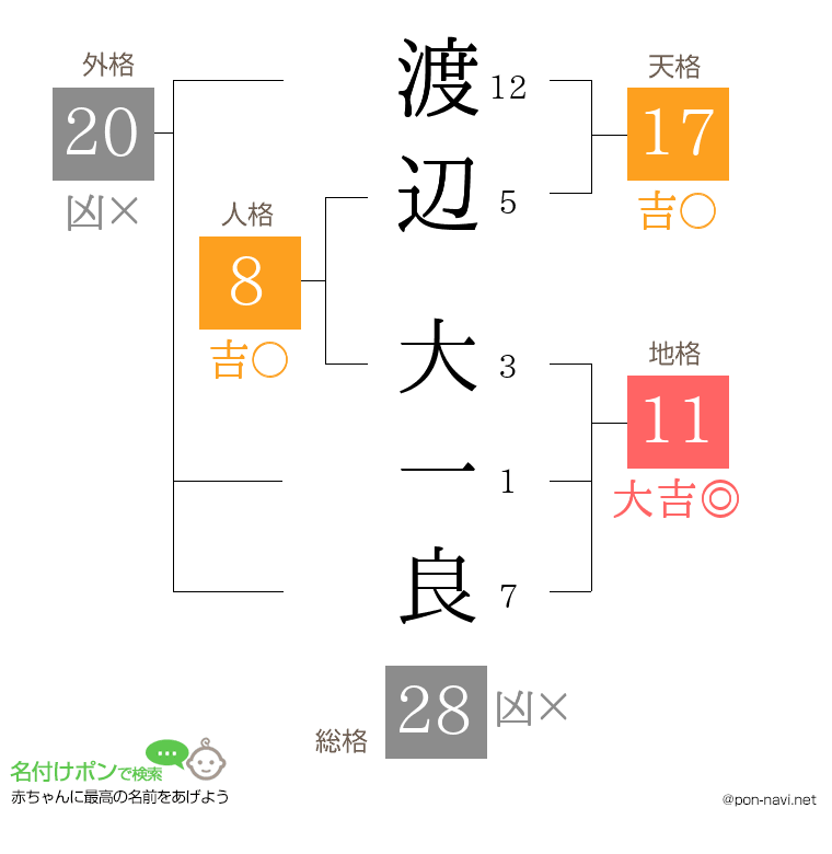 渡辺 大一良さんの姓名判断結果