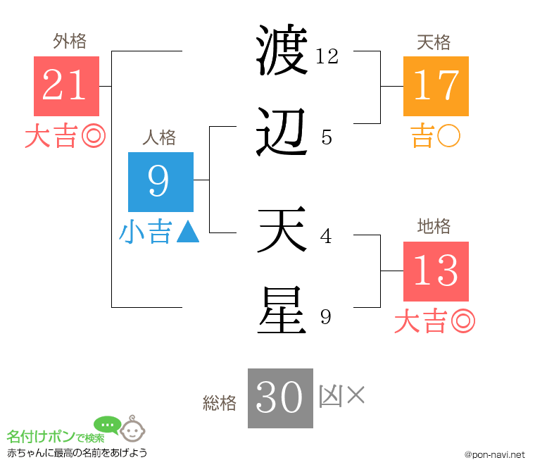 渡辺 天星さんの姓名判断結果