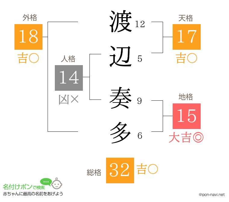 渡辺 奏多さんの姓名判断結果