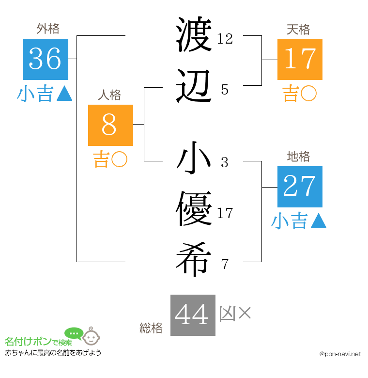 渡辺 小優希さんの姓名判断結果