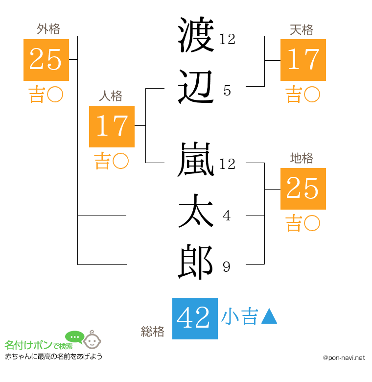渡辺 嵐太郎さんの姓名判断結果