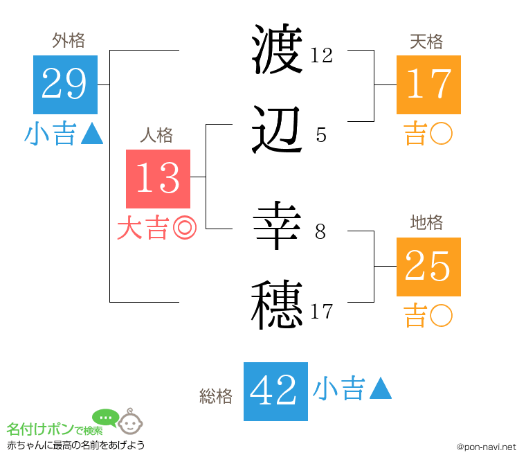 渡辺 幸穗さんの姓名判断結果