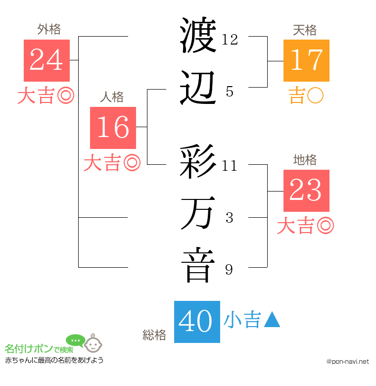 渡辺 彩万音さんの姓名判断結果
