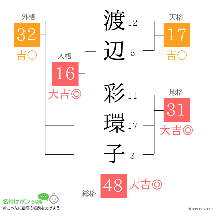 渡辺 彩環子さんの姓名判断結果