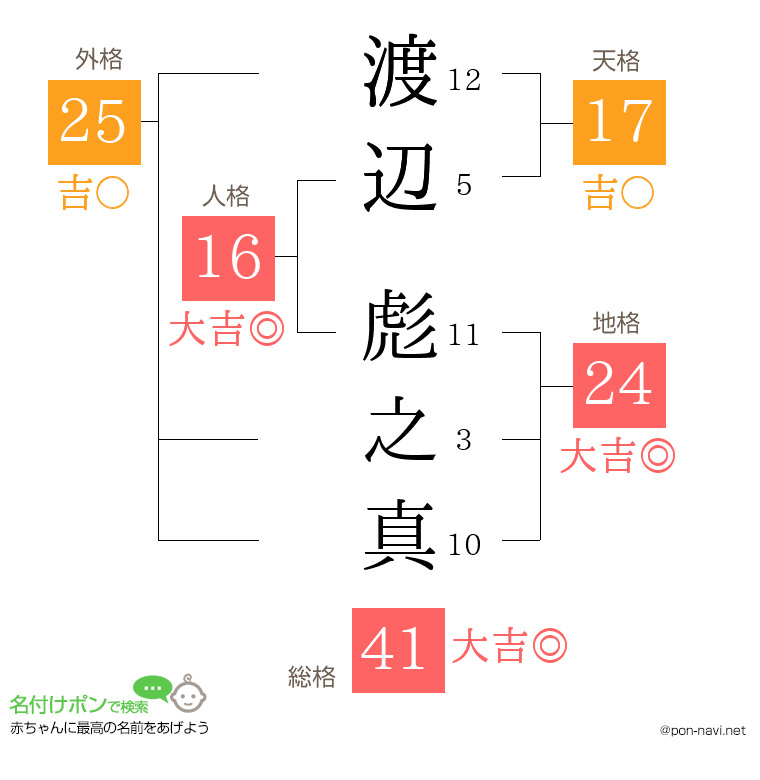 渡辺 彪之真さんの姓名判断結果