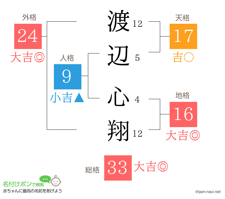 渡辺 心翔さんの姓名判断結果