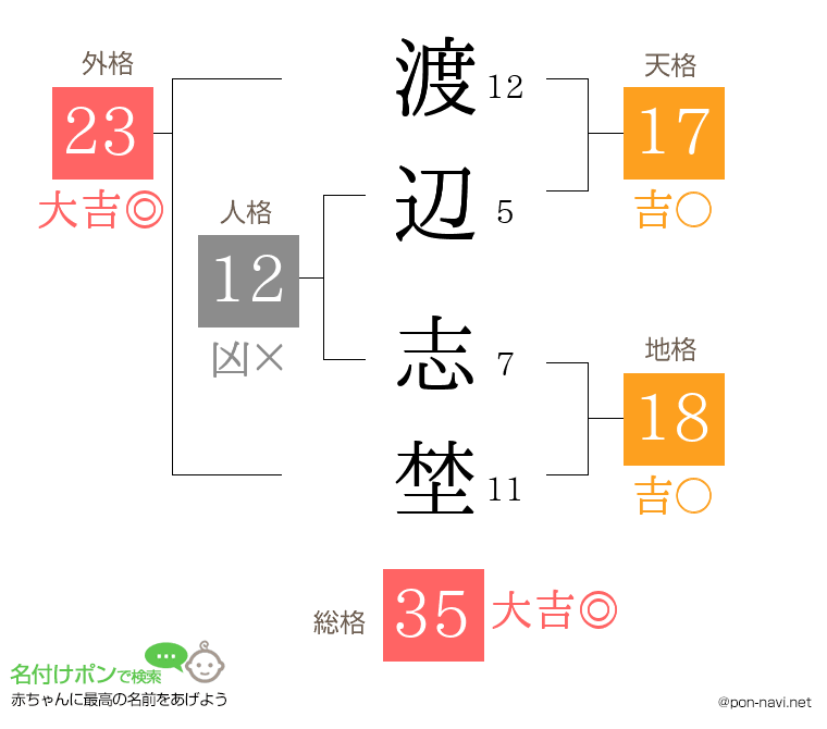 渡辺 志埜さんの姓名判断結果