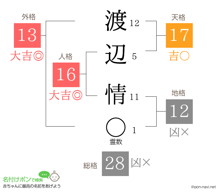 渡辺 情さんの姓名判断結果