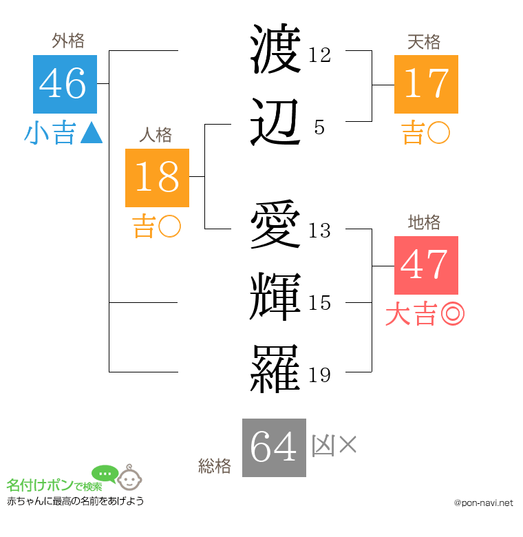 渡辺 愛輝羅さんの姓名判断結果