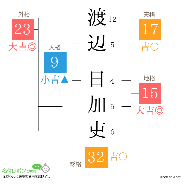 渡辺 日加吏さんの姓名判断結果