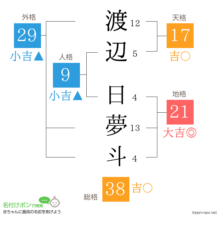 渡辺 日夢斗さんの姓名判断結果