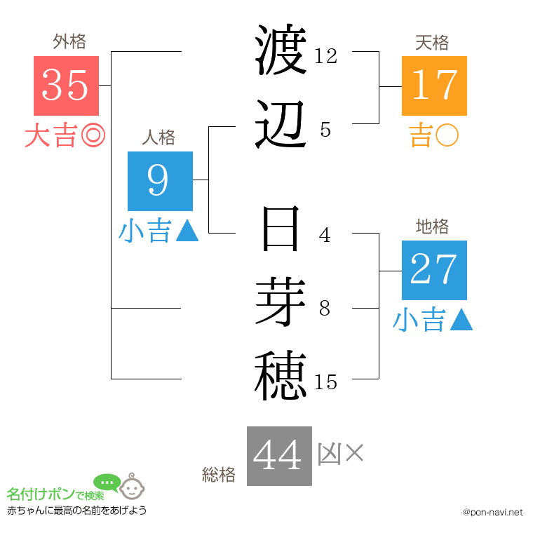 渡辺 日芽穂さんの姓名判断結果