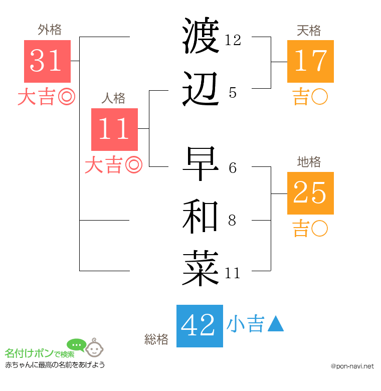 渡辺 早和菜さんの姓名判断結果