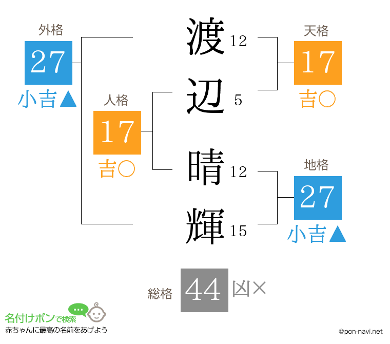渡辺 晴輝さんの姓名判断結果