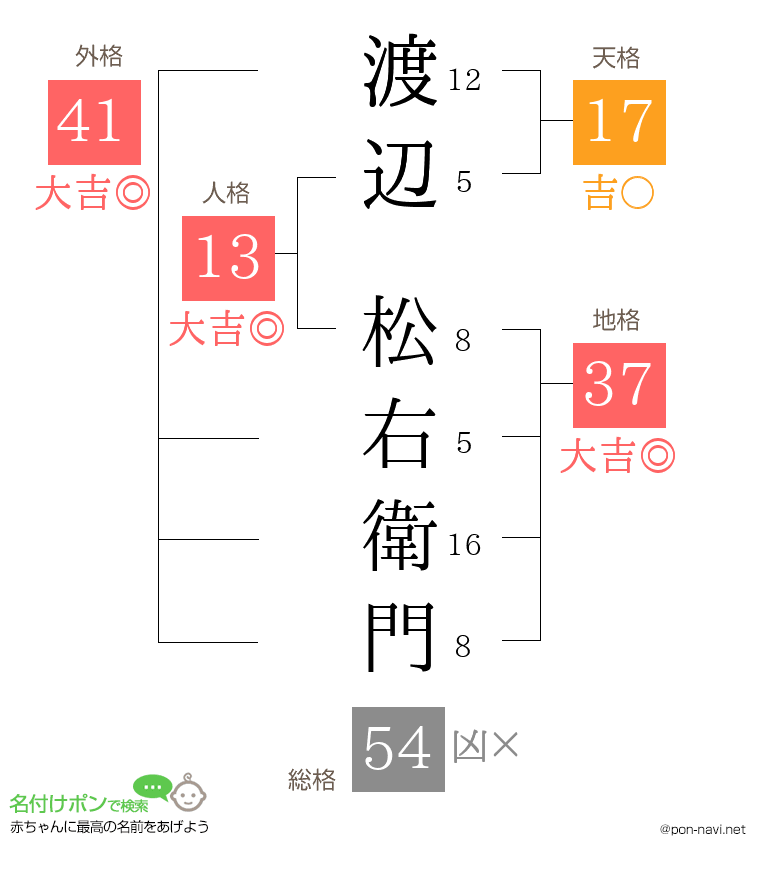 渡辺 松右衛門さんの姓名判断結果