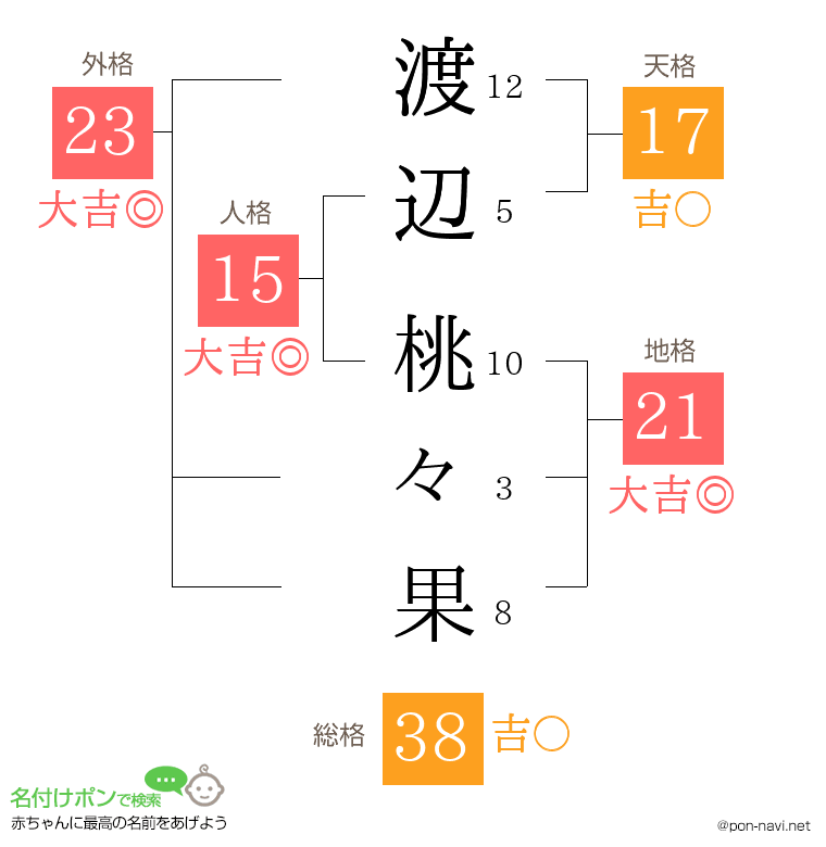渡辺 桃々果さんの姓名判断結果