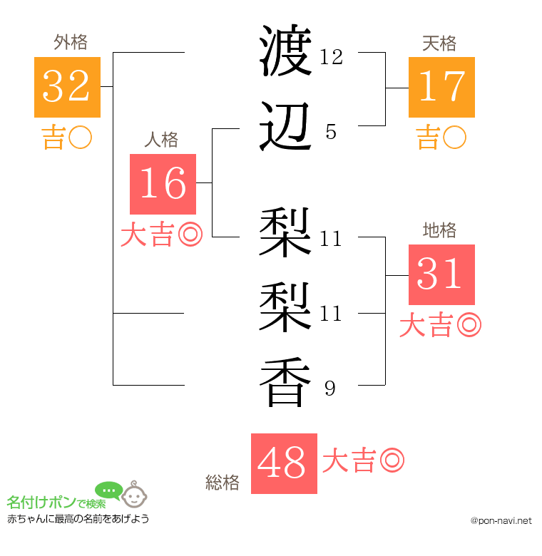 渡辺 梨梨香さんの姓名判断結果