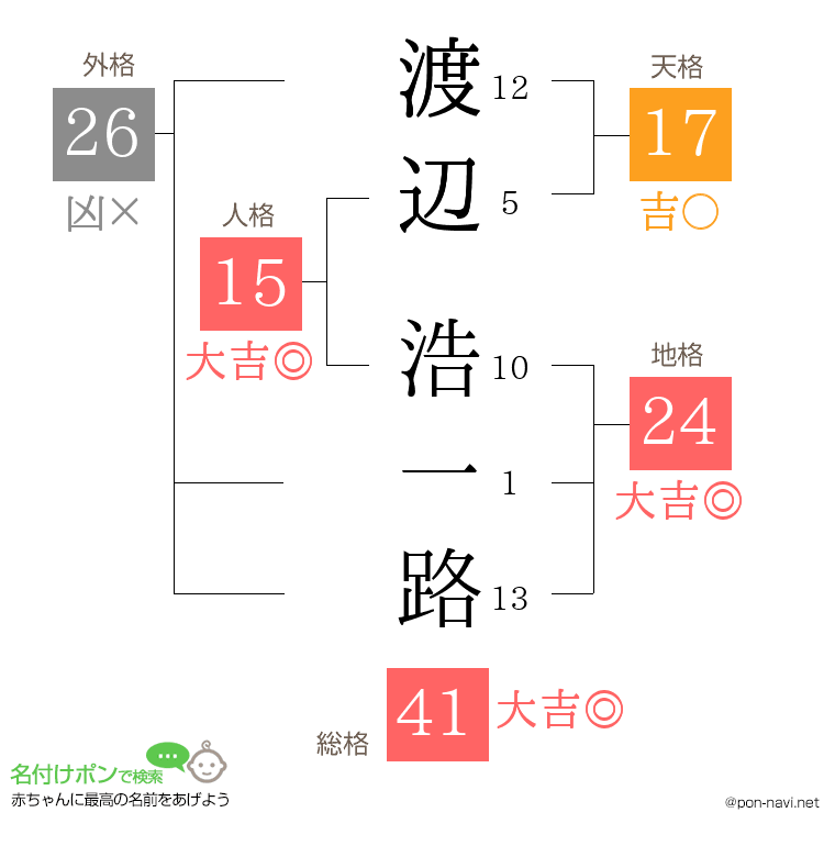 渡辺 浩一路さんの姓名判断結果