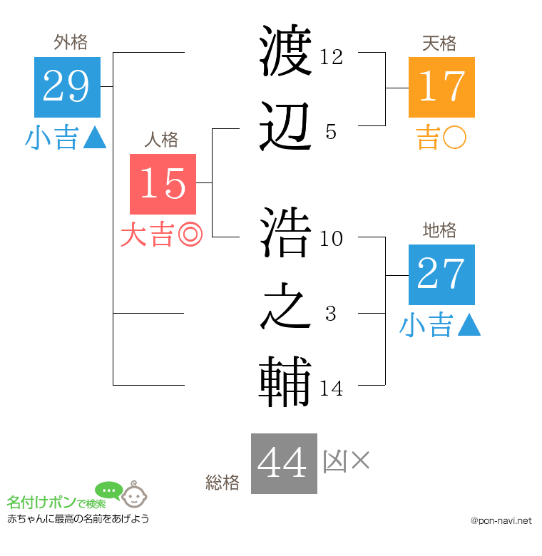 渡辺 浩之輔さんの姓名判断結果